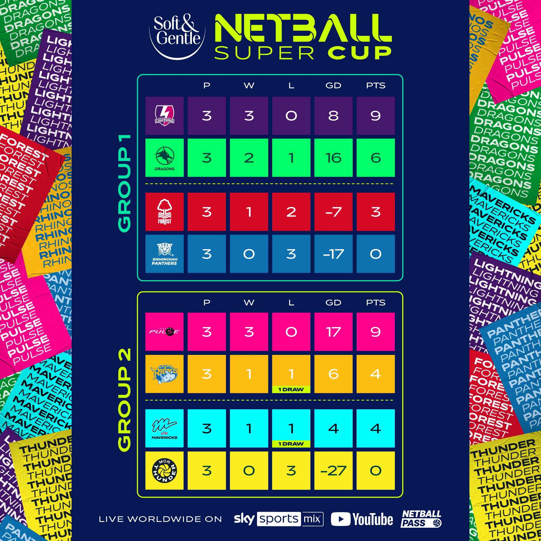 Soft & Gentle Netball Super Cup 2026: Live Blog | Netball Super League